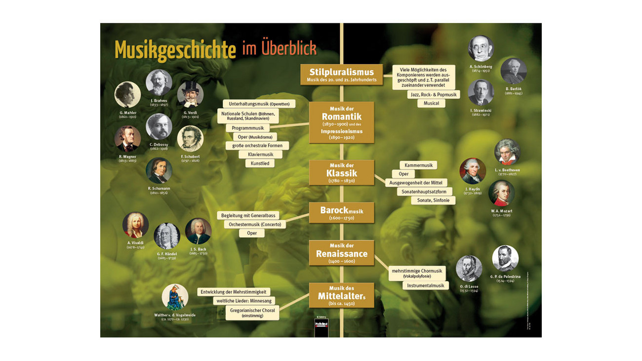 Poster - Die Musikgeschichte - betzold.at