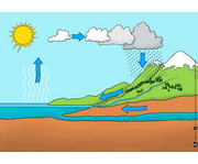 Kamishibai Bildkarten Der Wasserkreislauf in der Natur 5