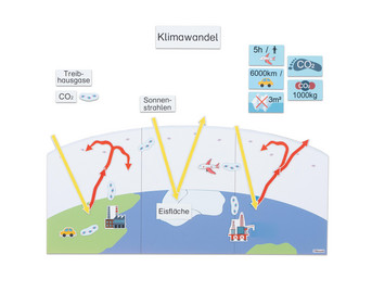 Betzold Magnetisches Tafelmaterial Klimawandel durch CO₂