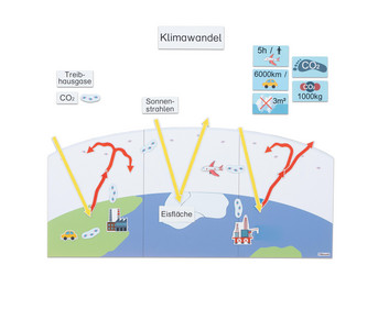 Betzold Klimawandel durch CO2 magnetisches Tafelmaterial